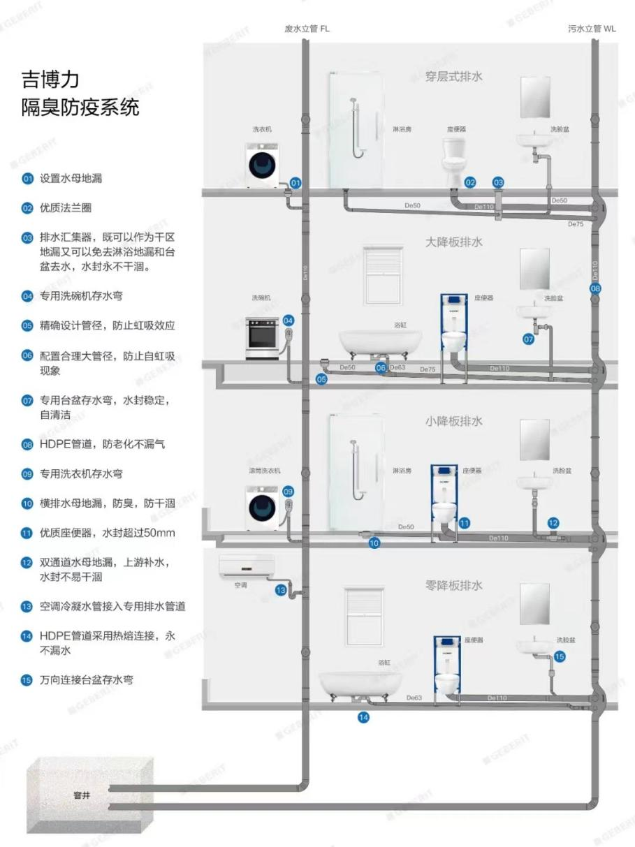 吉博力精密排水