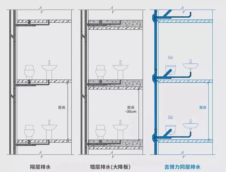 同层排水的优缺点