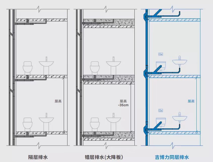 零降板同层排水