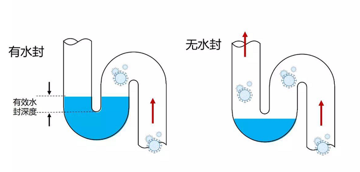 卫生间返臭气最有效的解决办法